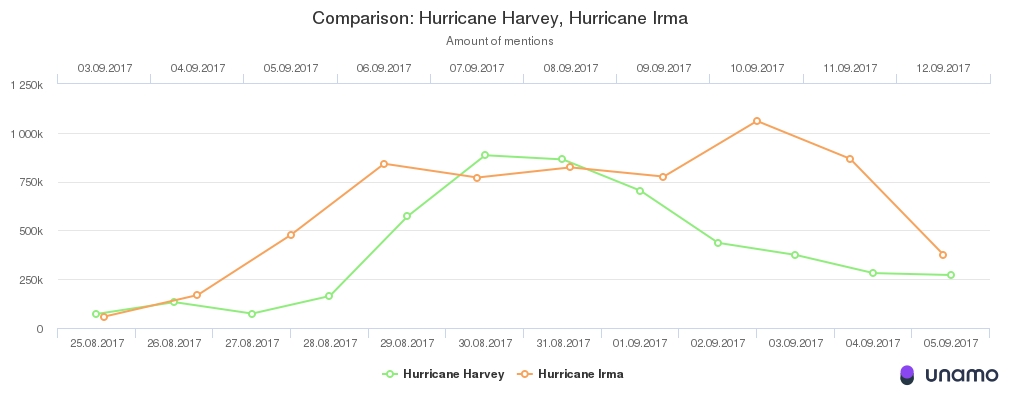 Hurricane Harvey and Irma social media mentions