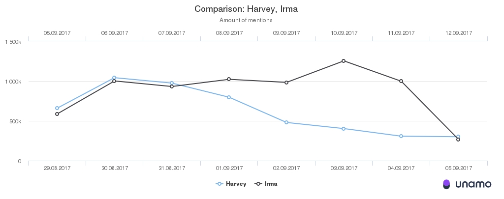 Social media mentions about hurricanes Harvey and Irma
