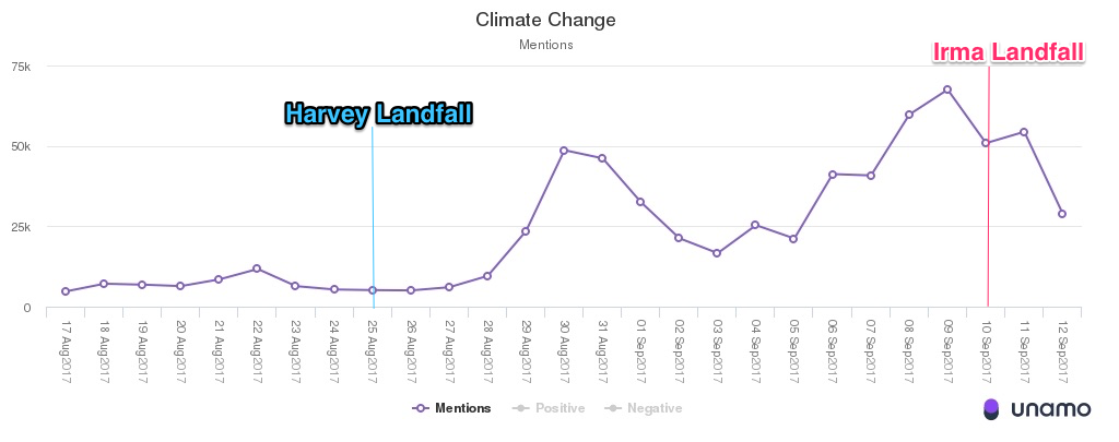 Climate change mentions on social media
