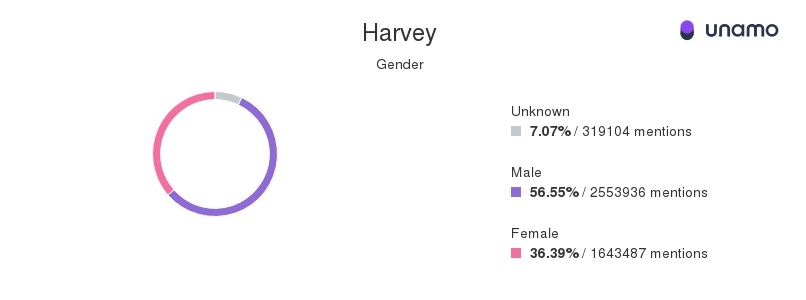 Hurricane Harvey social media mentions by gender