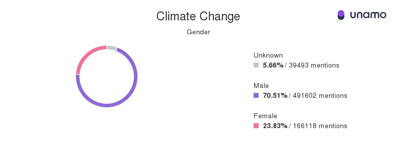 climate change social media mentions by gender