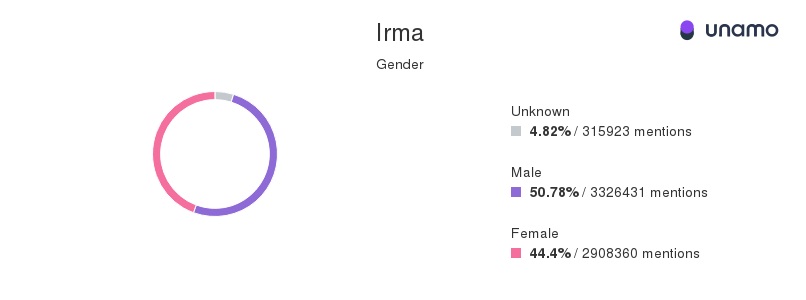 Hurricane Irma social media mentions by gender