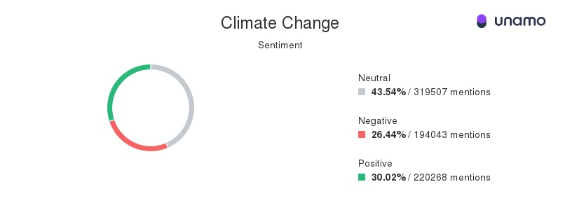 Climate change sentiment on social media 