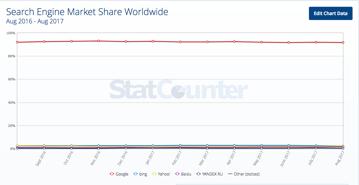 google's market share of search engine queries