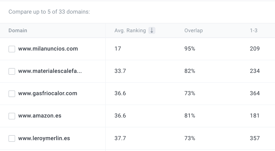 list of industry seo competitors