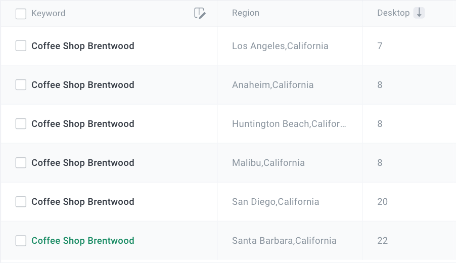 tracking local keywords in multiple locations